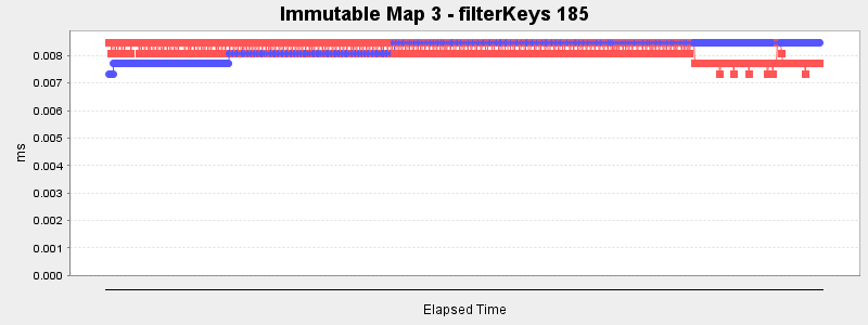 Immutable Map 3 - filterKeys 185
